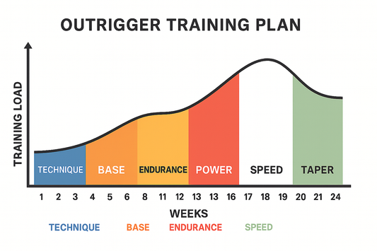 A Periodized Approach to Outrigger Canoe Training