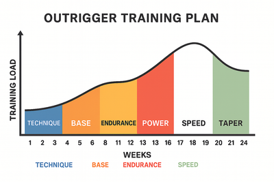 A Periodized Approach to Outrigger Canoe Training