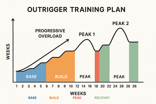 Outrigger training plan graph with stages labeled from Base to Recovery